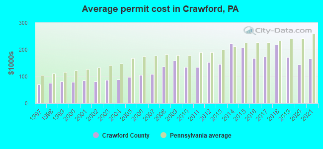 Average permit cost in Crawford, PA