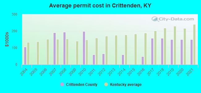Average permit cost in Crittenden, KY