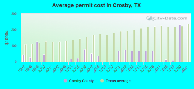 Average permit cost in Crosby, TX