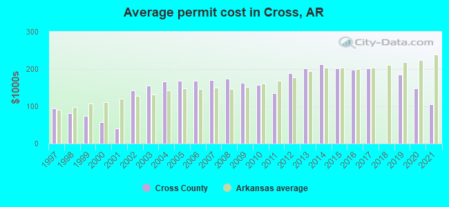 Average permit cost in Cross, AR