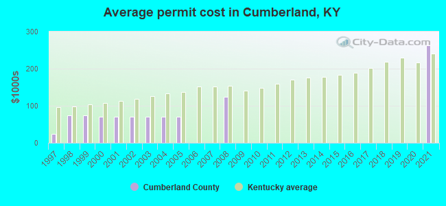 Average permit cost in Cumberland, KY