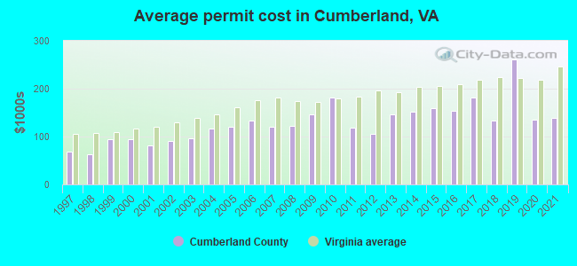 Average permit cost in Cumberland, VA