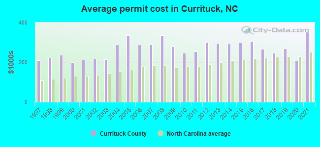 Average permit cost in Currituck, NC