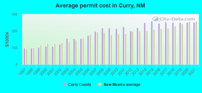 Average permit cost in Curry, NM