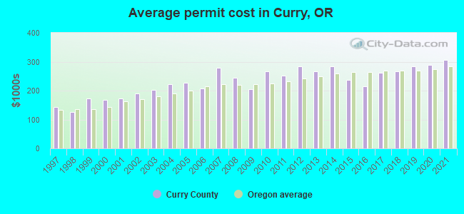 Average permit cost in Curry, OR