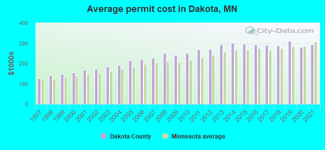 Average permit cost in Dakota, MN