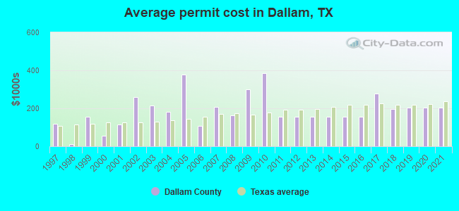 Average permit cost in Dallam, TX