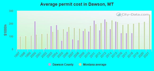 Average permit cost in Dawson, MT