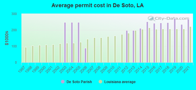 Average permit cost in De Soto, LA