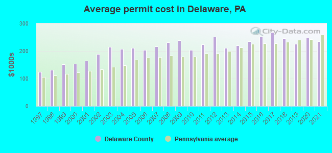 Average permit cost in Delaware, PA