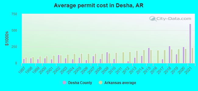 Average permit cost in Desha, AR