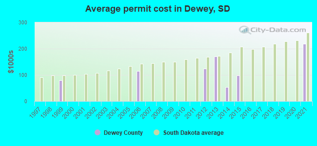 Average permit cost in Dewey, SD