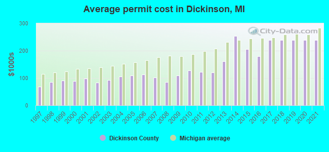 Average permit cost in Dickinson, MI