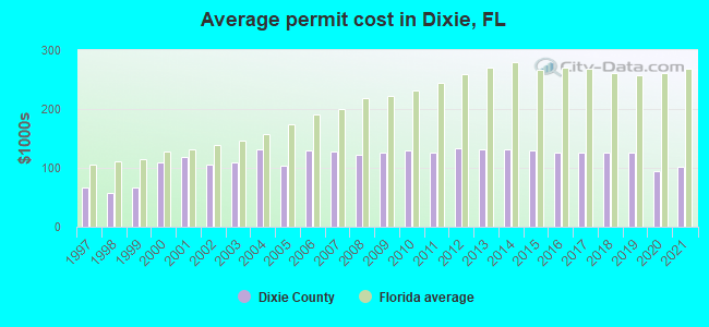 Average permit cost in Dixie, FL
