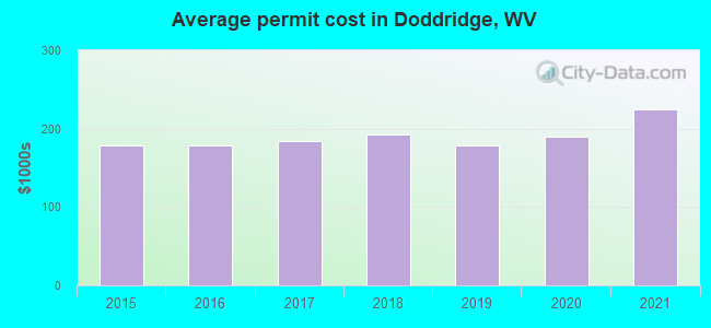Average permit cost in Doddridge, WV