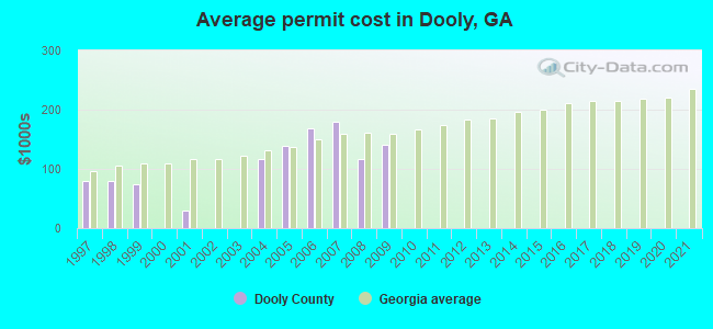 Average permit cost in Dooly, GA