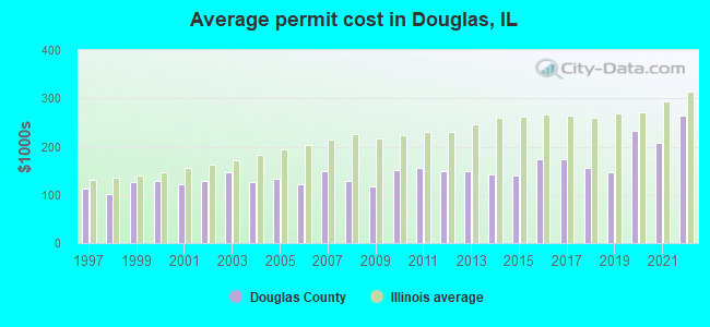 Average permit cost in Douglas, IL