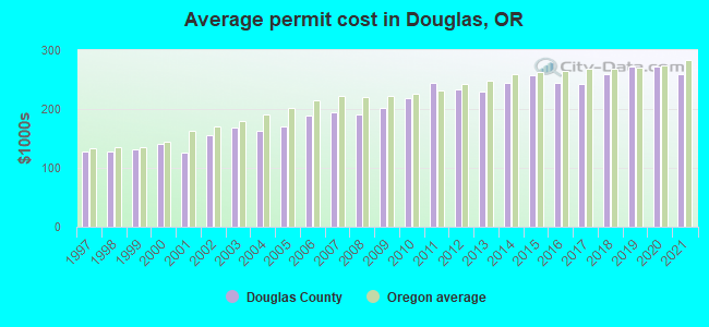 Average permit cost in Douglas, OR