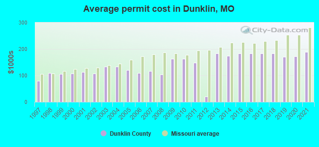 Average permit cost in Dunklin, MO