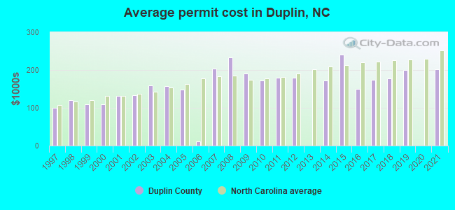 Average permit cost in Duplin, NC