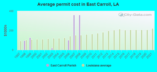 Average permit cost in East Carroll, LA