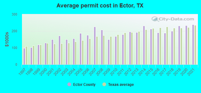 Average permit cost in Ector, TX