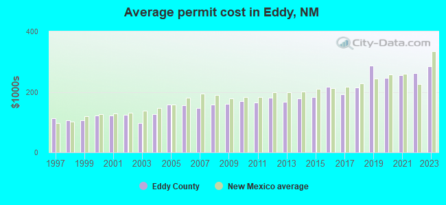 Average permit cost in Eddy, NM