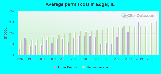 Average permit cost in Edgar, IL