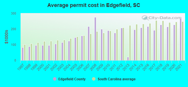 Average permit cost in Edgefield, SC