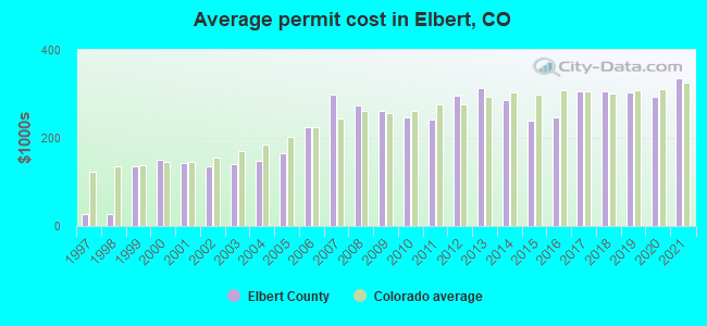 Average permit cost in Elbert, CO