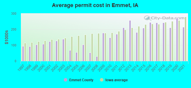 Average permit cost in Emmet, IA