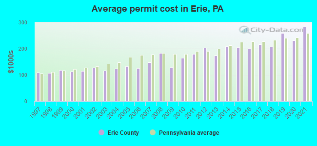 Average permit cost in Erie, PA