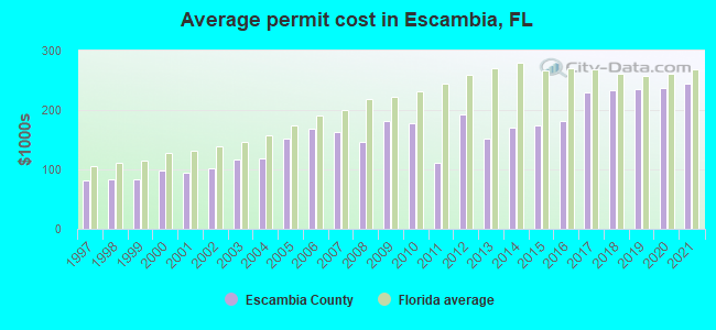 Average permit cost in Escambia, FL