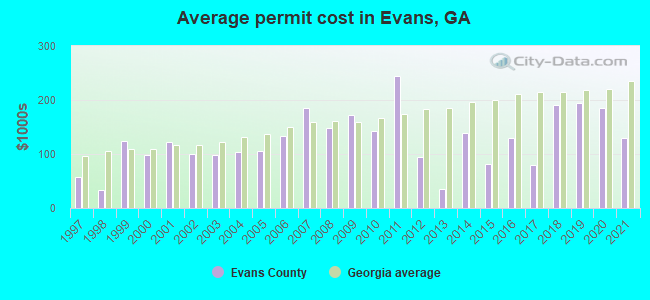 Average permit cost in Evans, GA