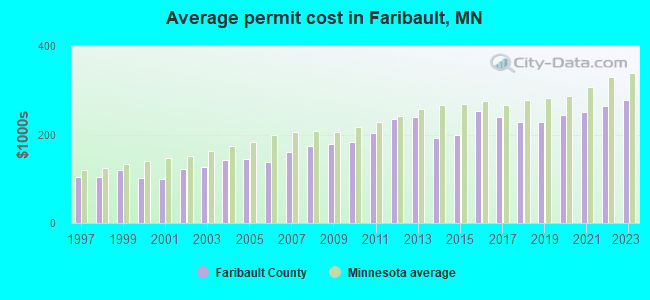 Average permit cost in Faribault, MN