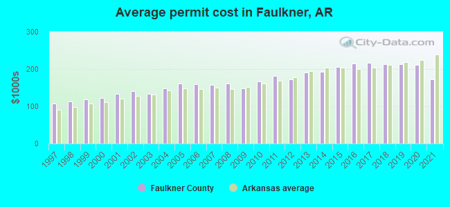 Average permit cost in Faulkner, AR