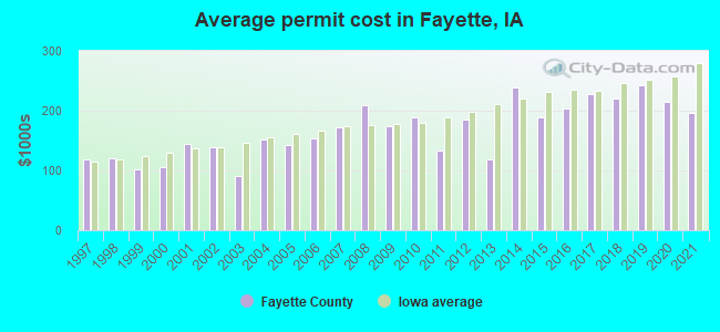 Average permit cost in Fayette, IA