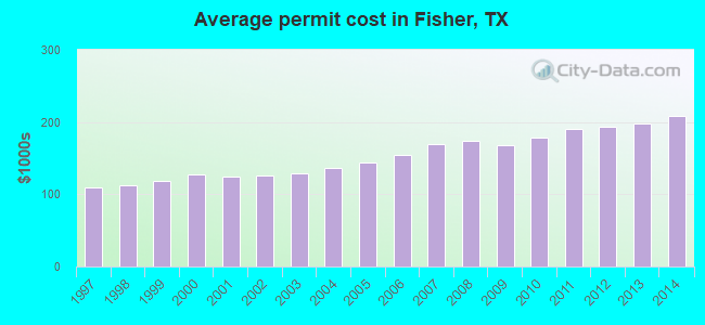 Average permit cost in Fisher, TX