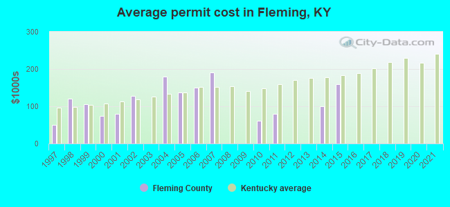 Average permit cost in Fleming, KY