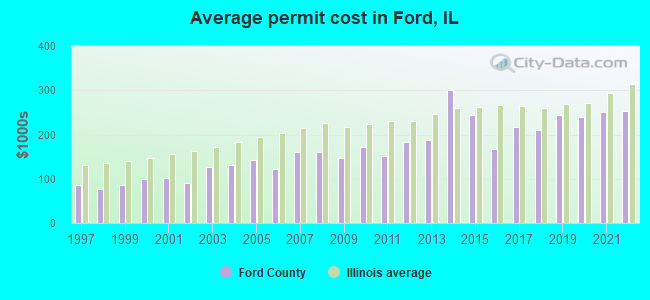 Average permit cost in Ford, IL