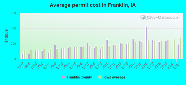 Average permit cost in Franklin, IA