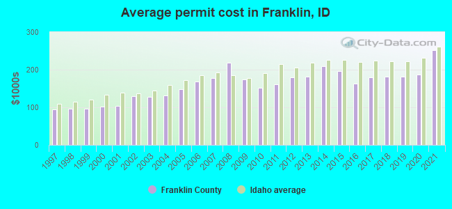 Average permit cost in Franklin, ID