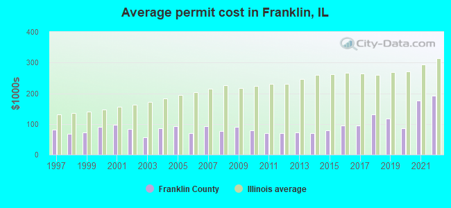 Average permit cost in Franklin, IL