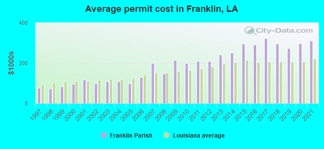 Average permit cost in Franklin, LA