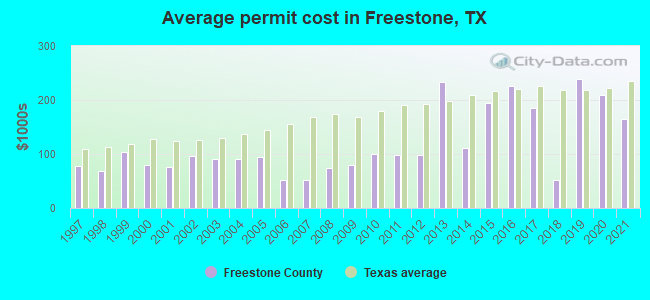 Average permit cost in Freestone, TX