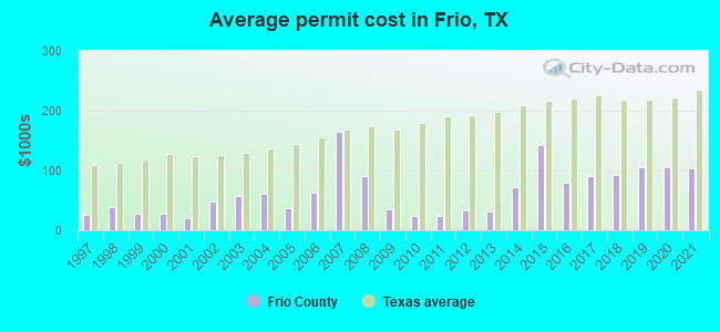 Average permit cost in Frio, TX