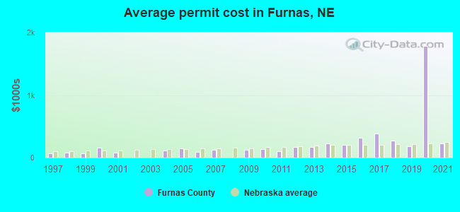 Average permit cost in Furnas, NE