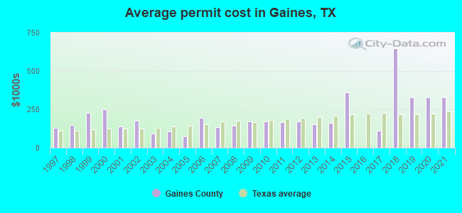 Average permit cost in Gaines, TX