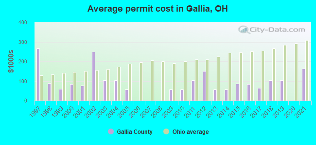 Average permit cost in Gallia, OH