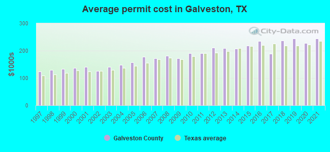 Average permit cost in Galveston, TX